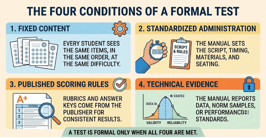 The Four Conditions That Make a Test Formal